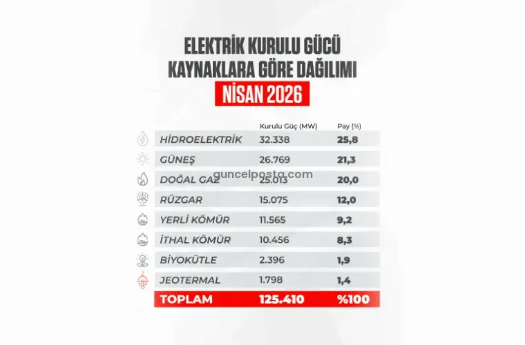 Türkiye Güneş Enerjisinde Rekor Kırdı: 26,8 GW’a Ulaştı, Hidroelektriği Geçmeye Hazırlanıyor